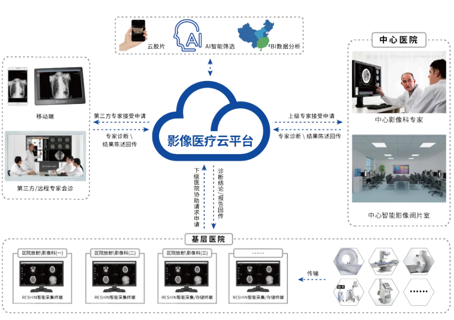 睿顯區域影像中心系統